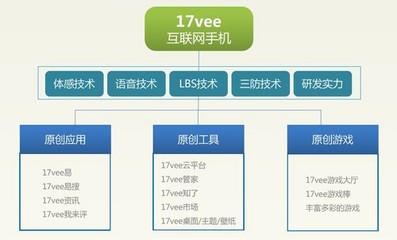 17vee互聯(lián)網(wǎng)手機 讓生活更精彩的開發(fā)與應用