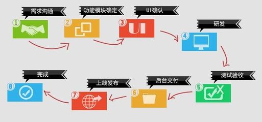 APP應用定制開發(fā)流程及時間解析